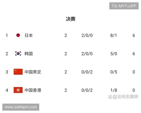 东亚杯积分榜：国足末轮战平香港可避免垫底 日本韩国争冠激烈争锋